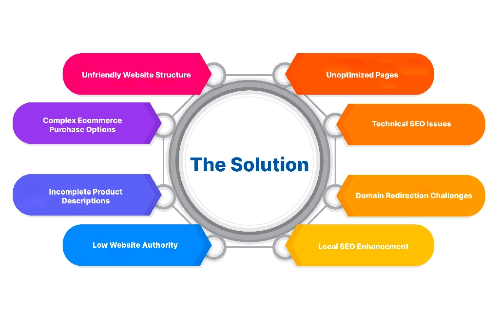 The SEO Solution
