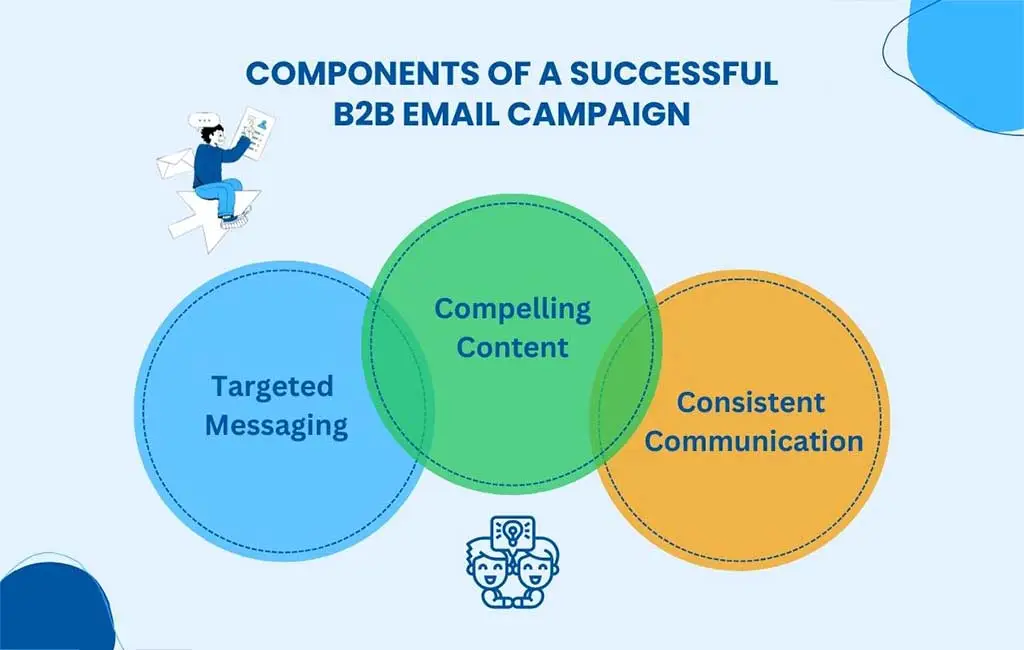 Key Components of a Successful B2B Email Campaign